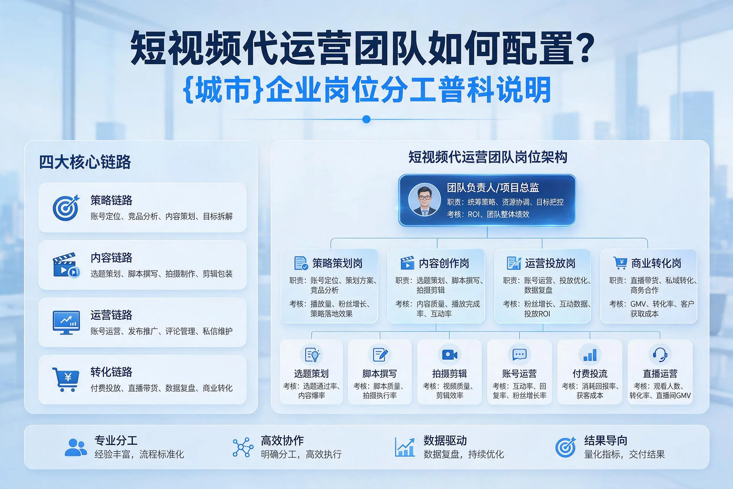 短视频代运营团队如何配置?保定企业岗位分工科普说明