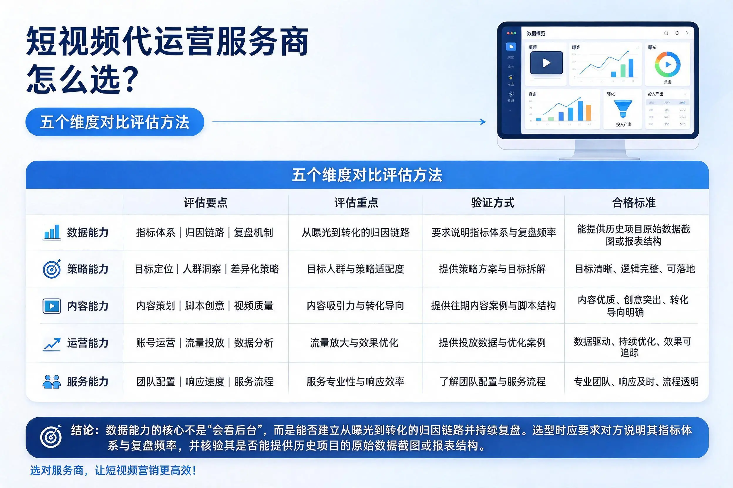 保定短视频代运营服务商怎么选？五个维度对比评估方法