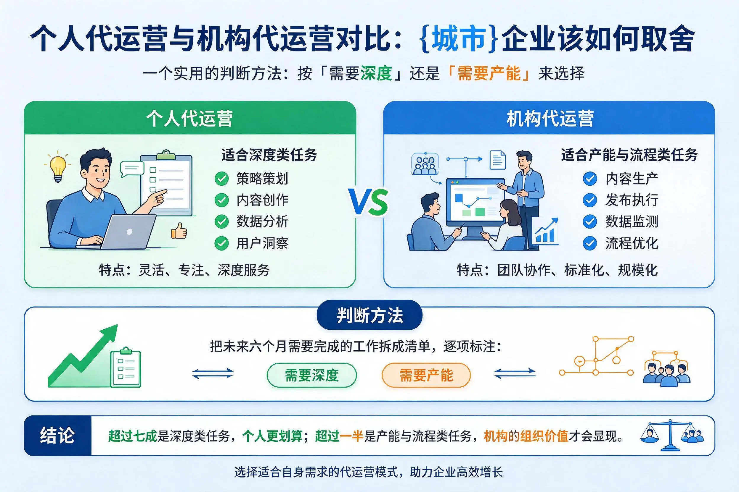 个人代运营与机构代运营对比:保定企业该如何取舍