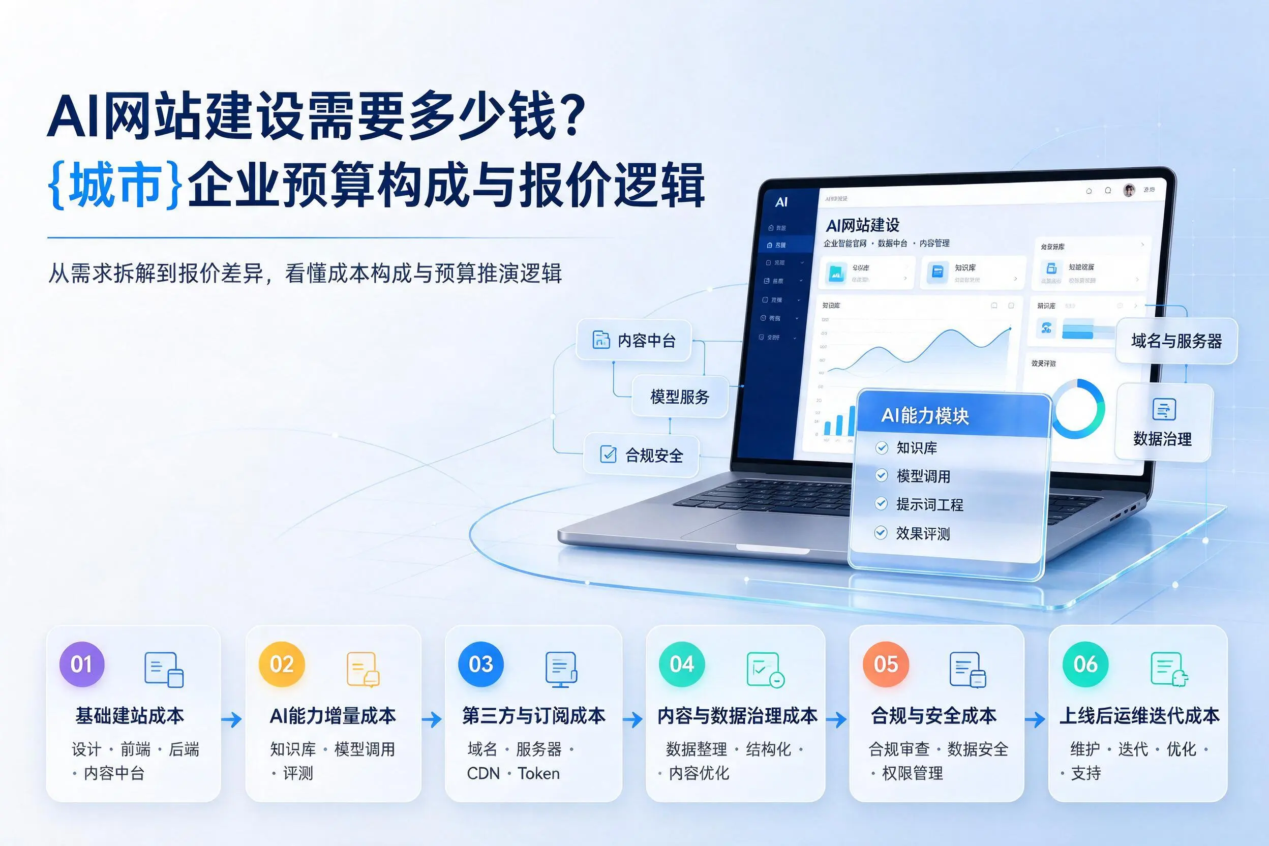 AI网站建设需要多少钱？保定企业预算构成与报价逻辑