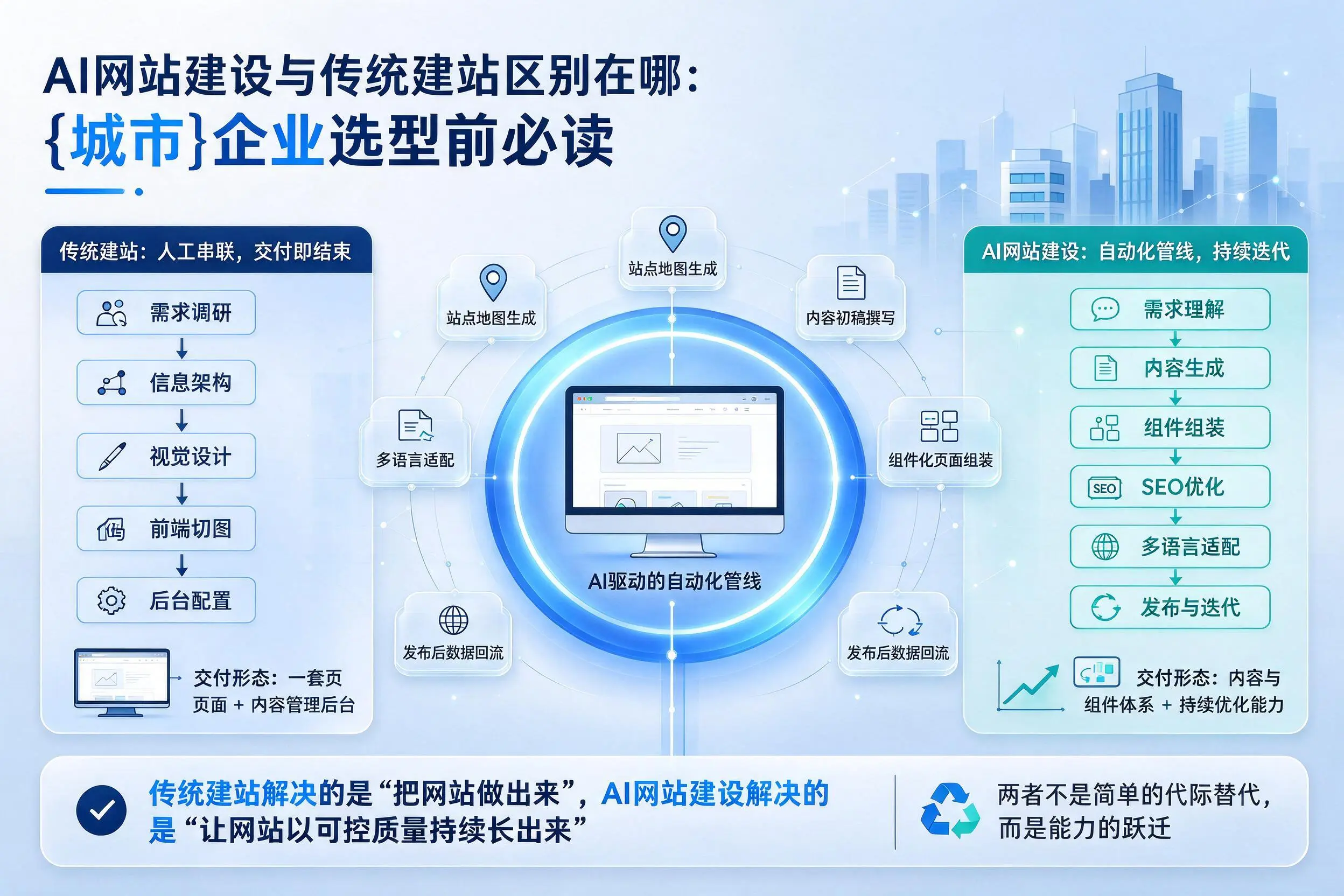 AI网站建设与传统建站区别在哪：保定企业选型前必读