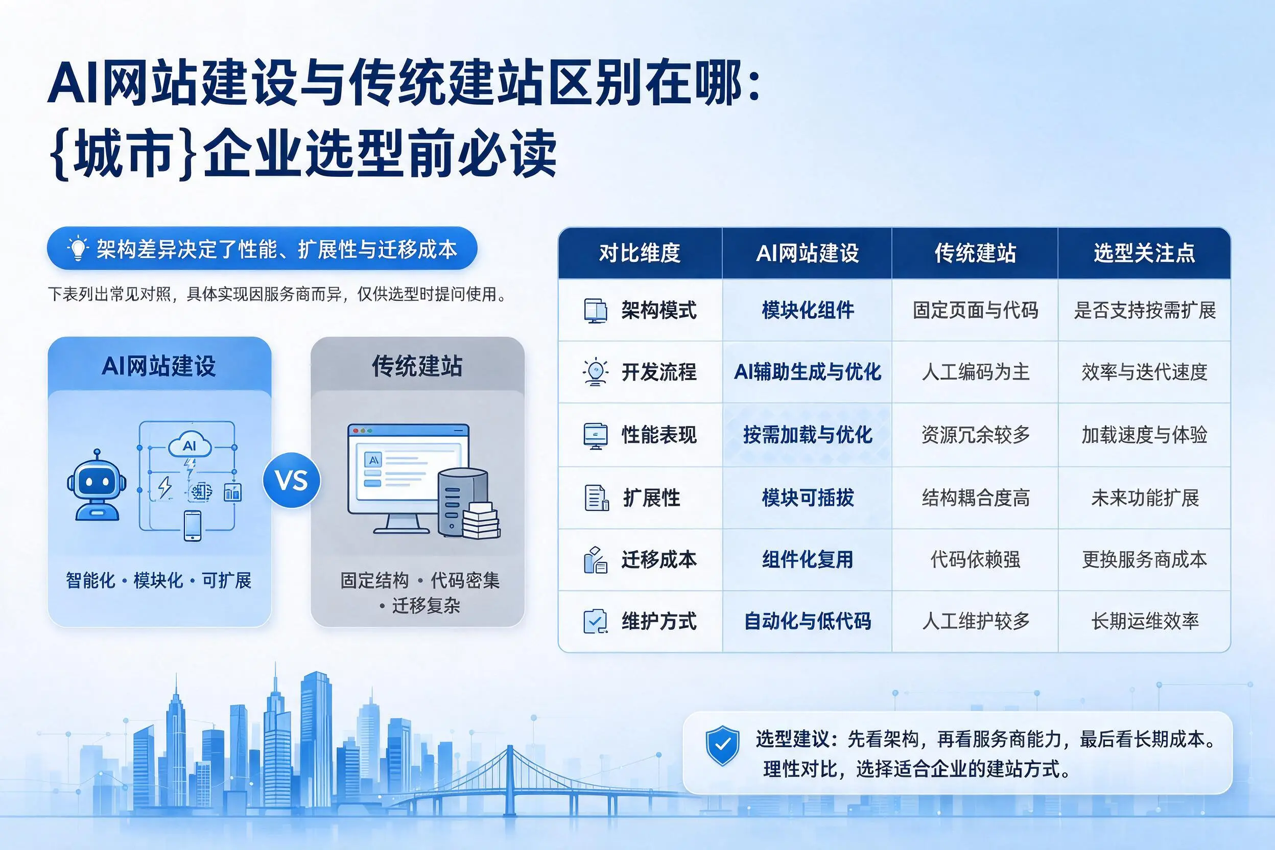 AI网站建设与传统建站区别在哪：保定企业选型前必读