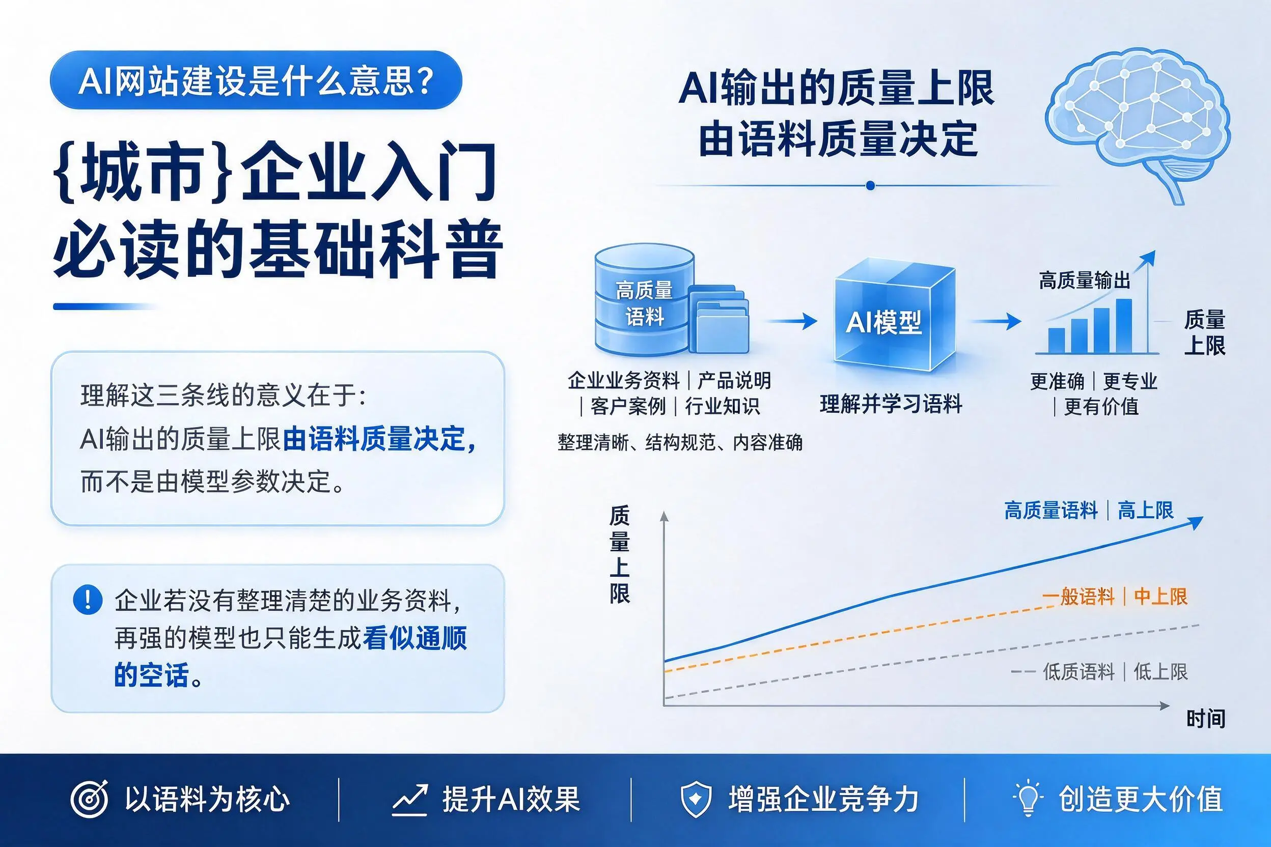AI网站建设是什么意思？保定企业入门必读的基础科普