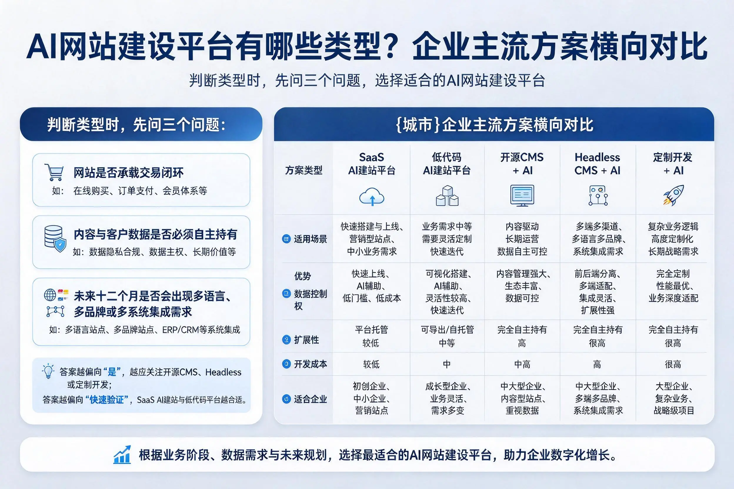 AI网站建设平台有哪些类型？保定企业主流方案横向对比