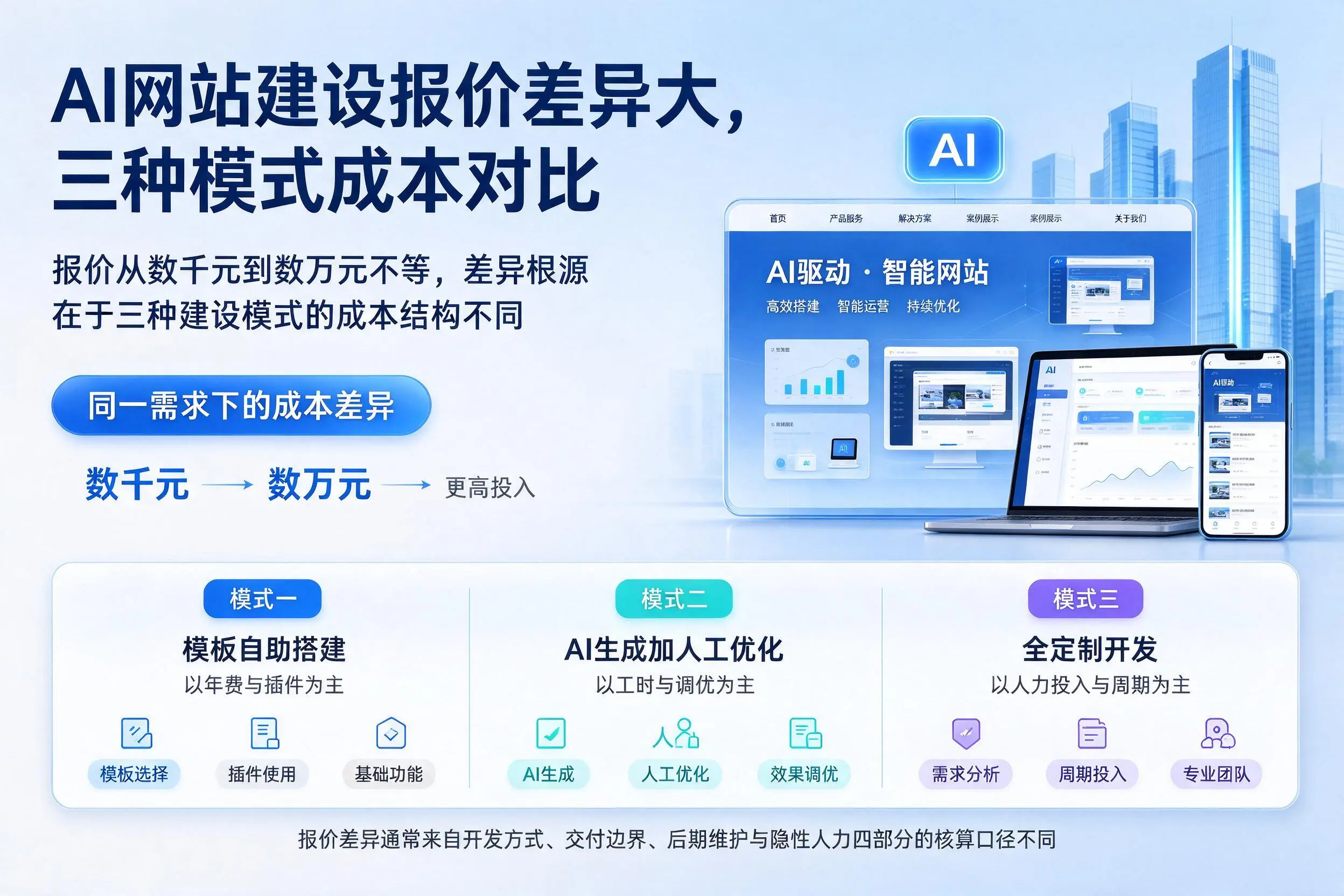 保定AI网站建设报价差异大，三种模式成本对比