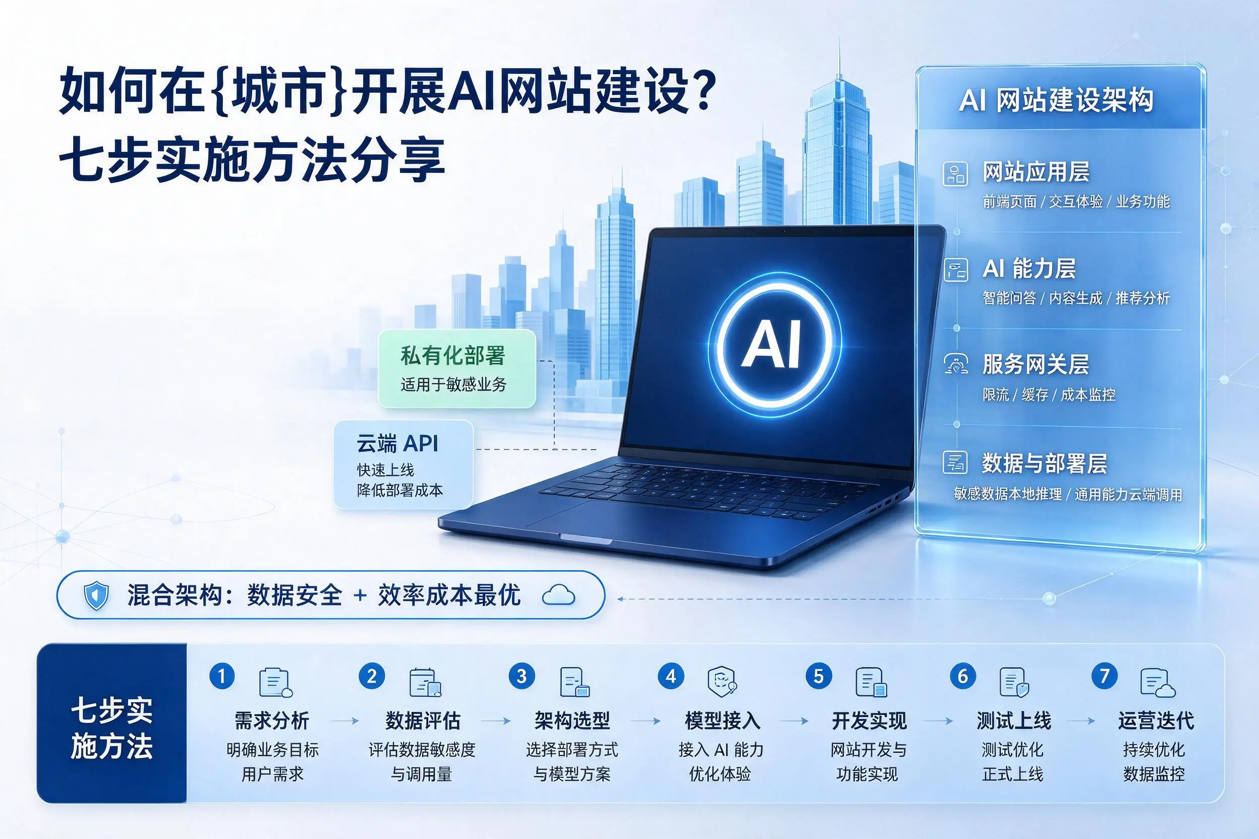 如何在保定开展AI网站建设？七步实施方法分享