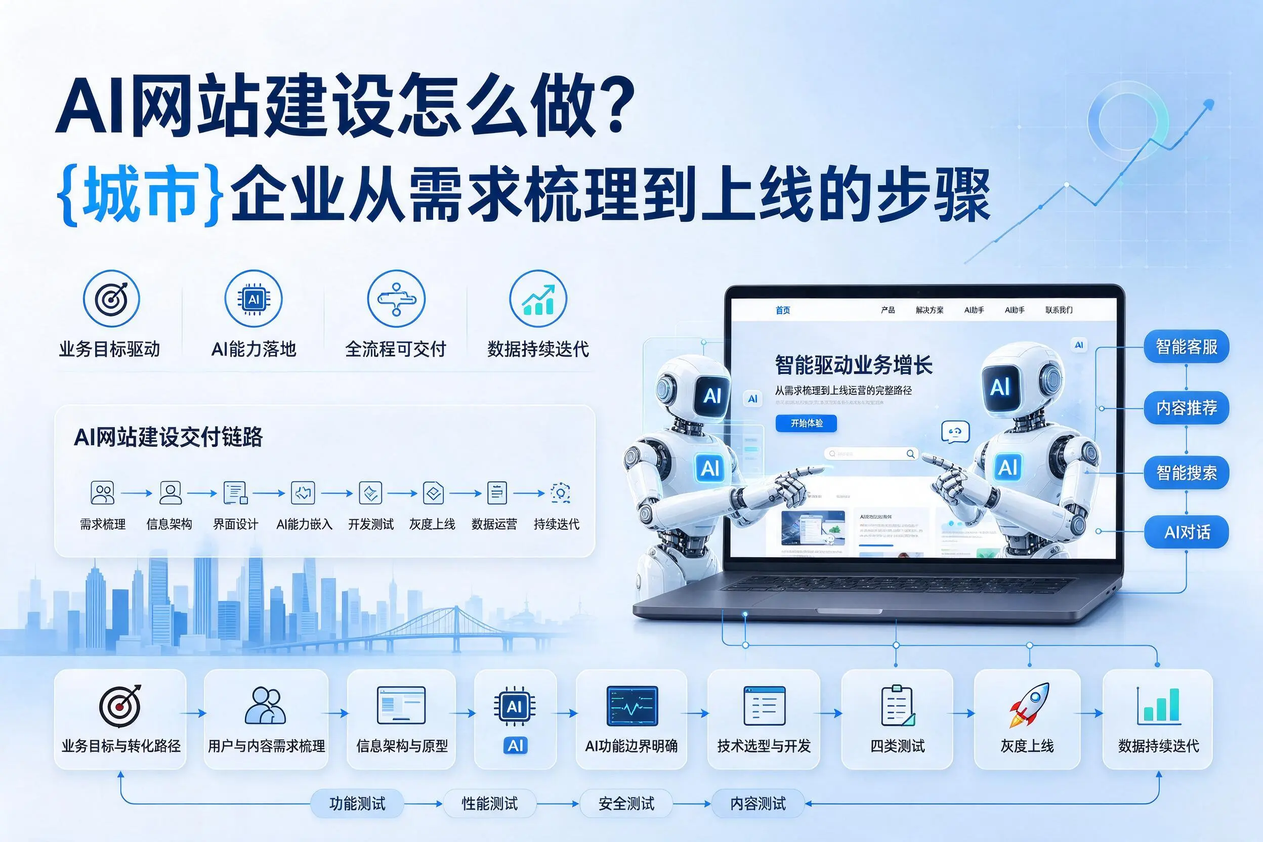 AI网站建设怎么做？保定企业从需求梳理到上线的步骤