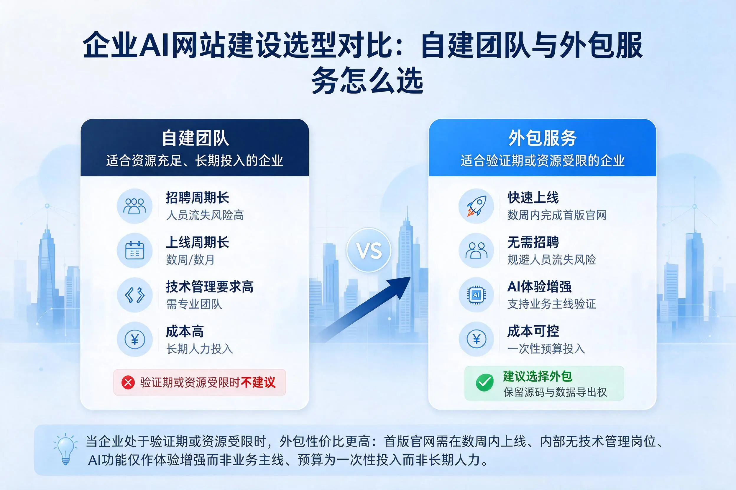 保定企业AI网站建设选型对比：自建团队与外包服务怎么选