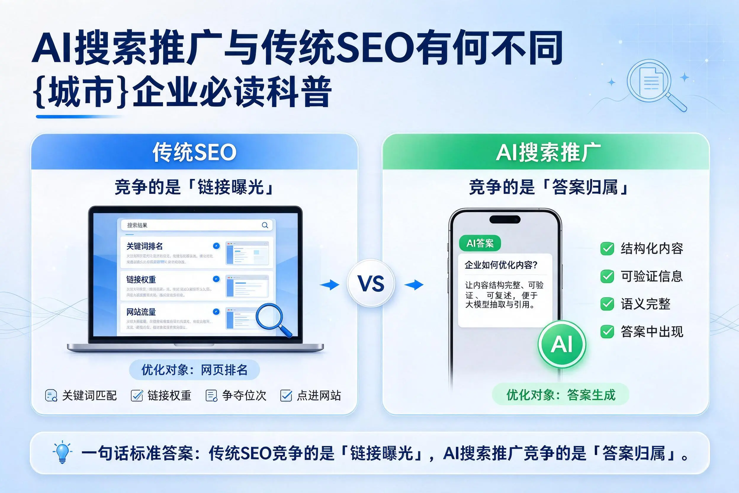 AI搜索推广与传统SEO有何不同,保定企业必读科普